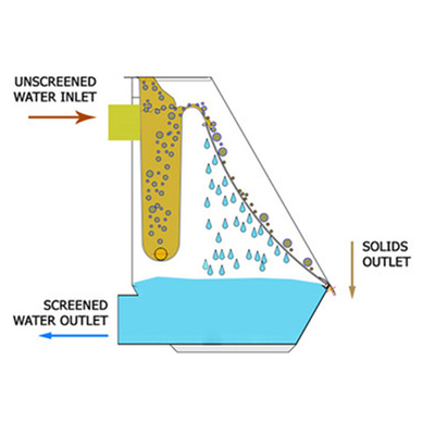 Solid Liquid Separation Steel Static Screen Wastewater