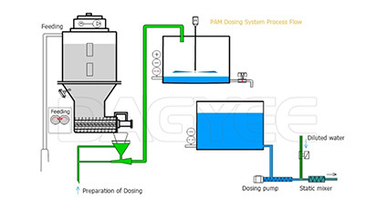 SUS316 Flocculant Feeding Mixer Flooding Chamber Polymer Batching Preparation Make Up Unit